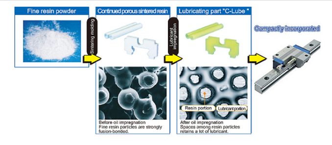 Pieza de lubricación C-Lube